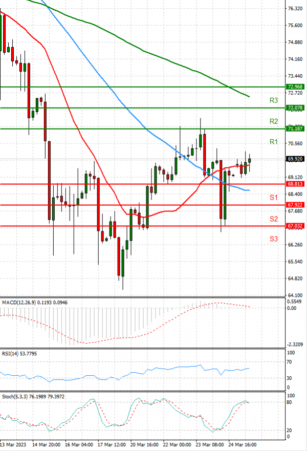 Crude Oil Analysis Technical analysis 27/03/2023